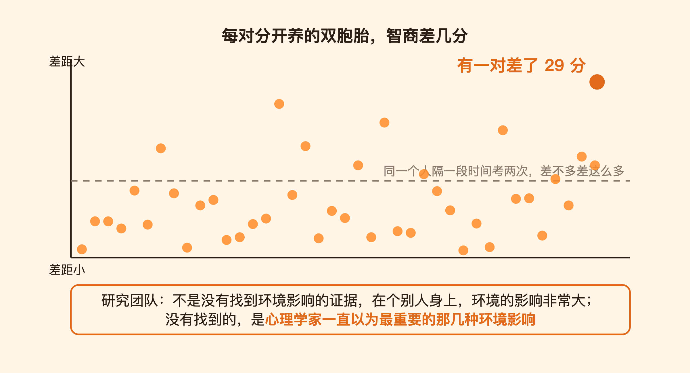 智商差 29 分的那一对