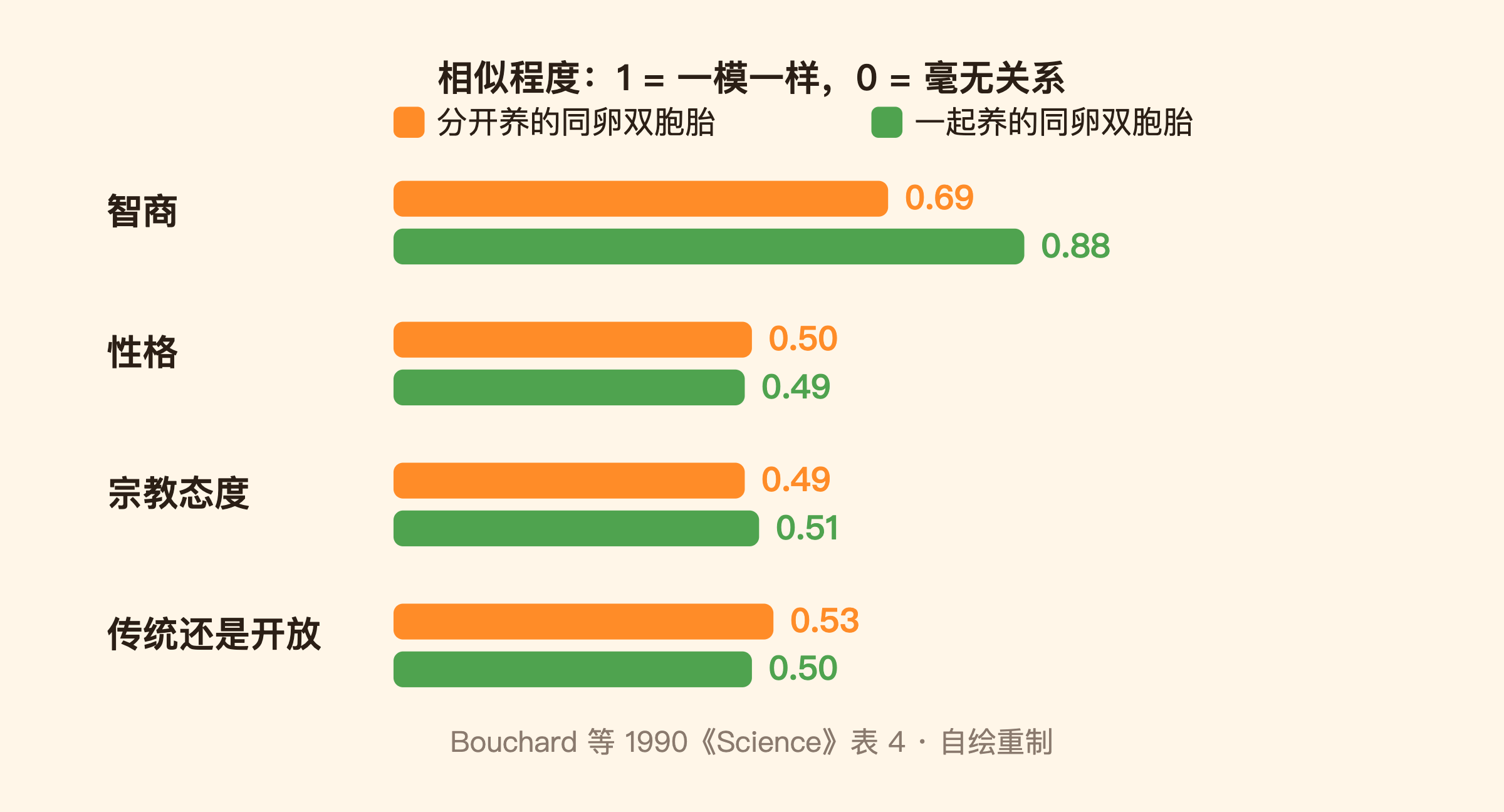 1990 年《科学》表 4：分开养 vs 一起养