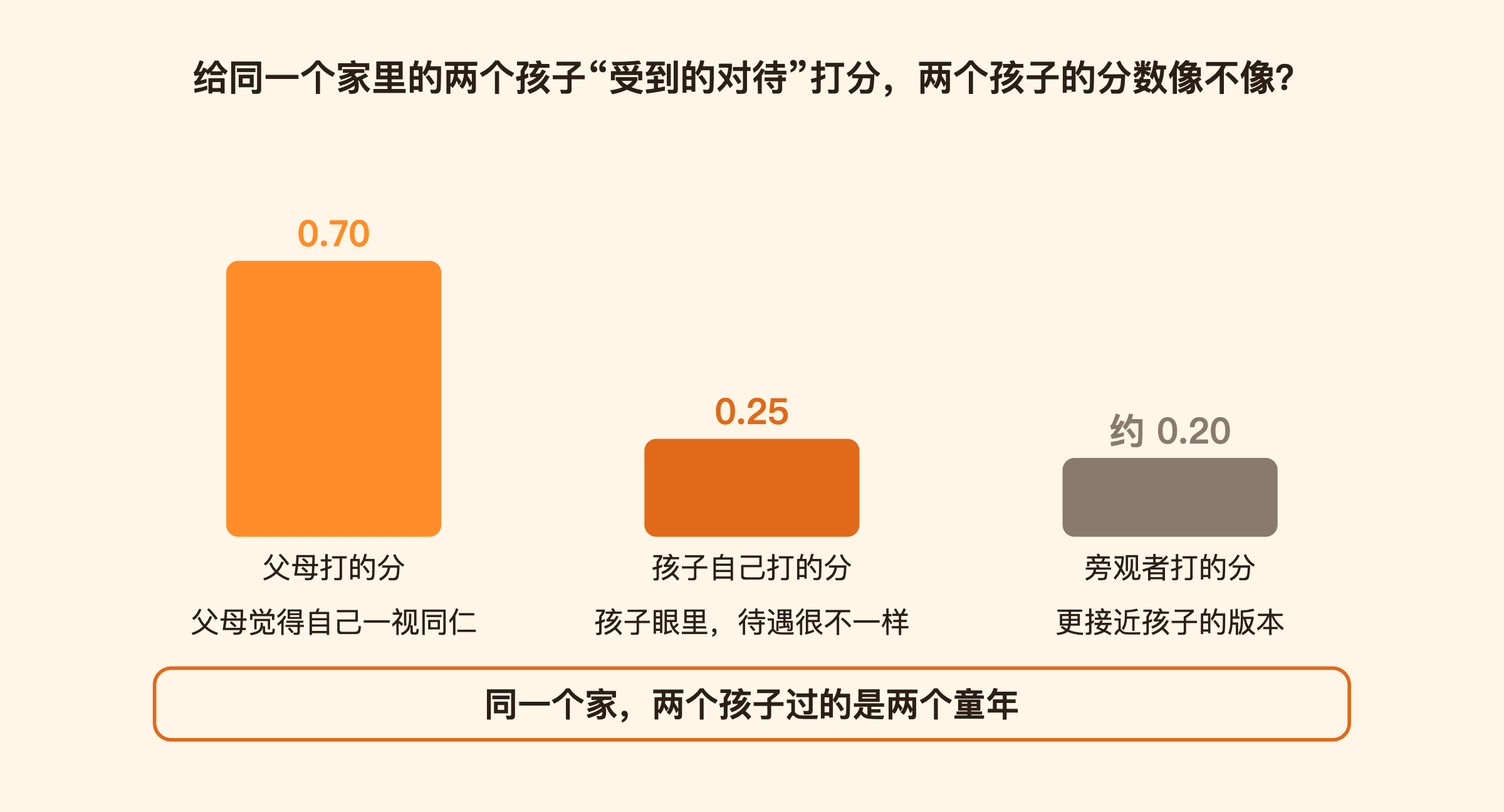 父母打 0.70，孩子打 0.25