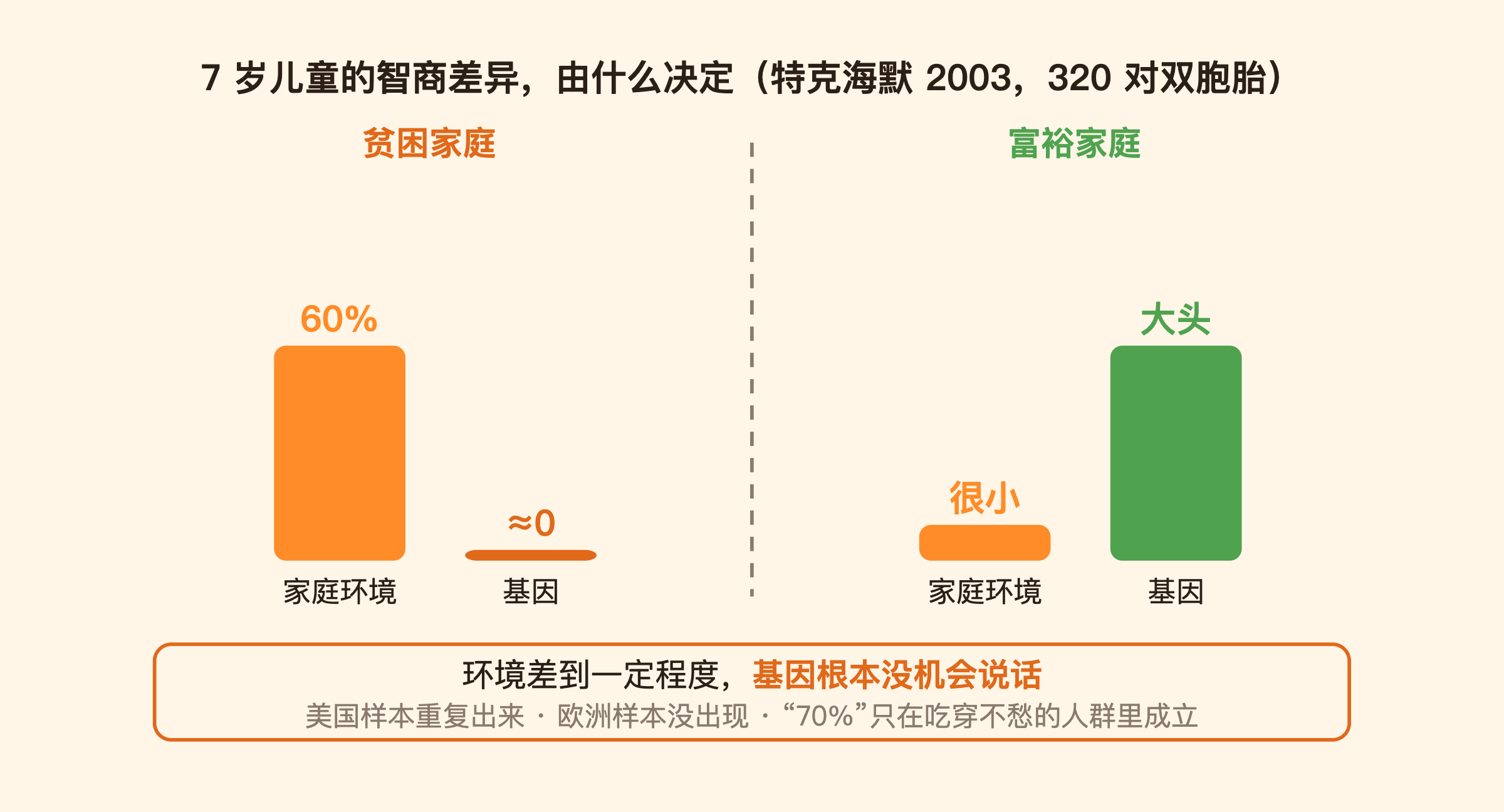 家境越差，基因越说不上话