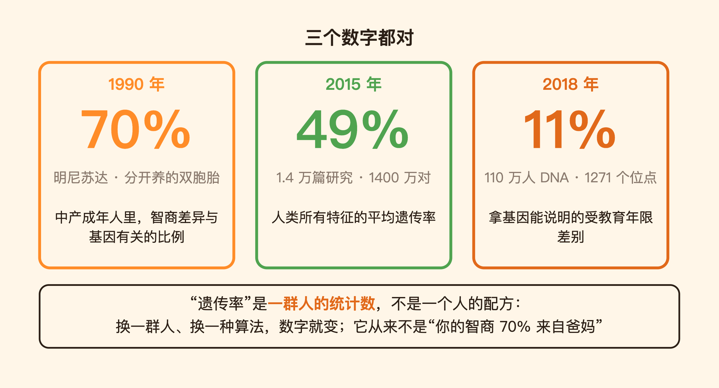 70% / 49% / 11–13%，三个数字在回答不同的问题