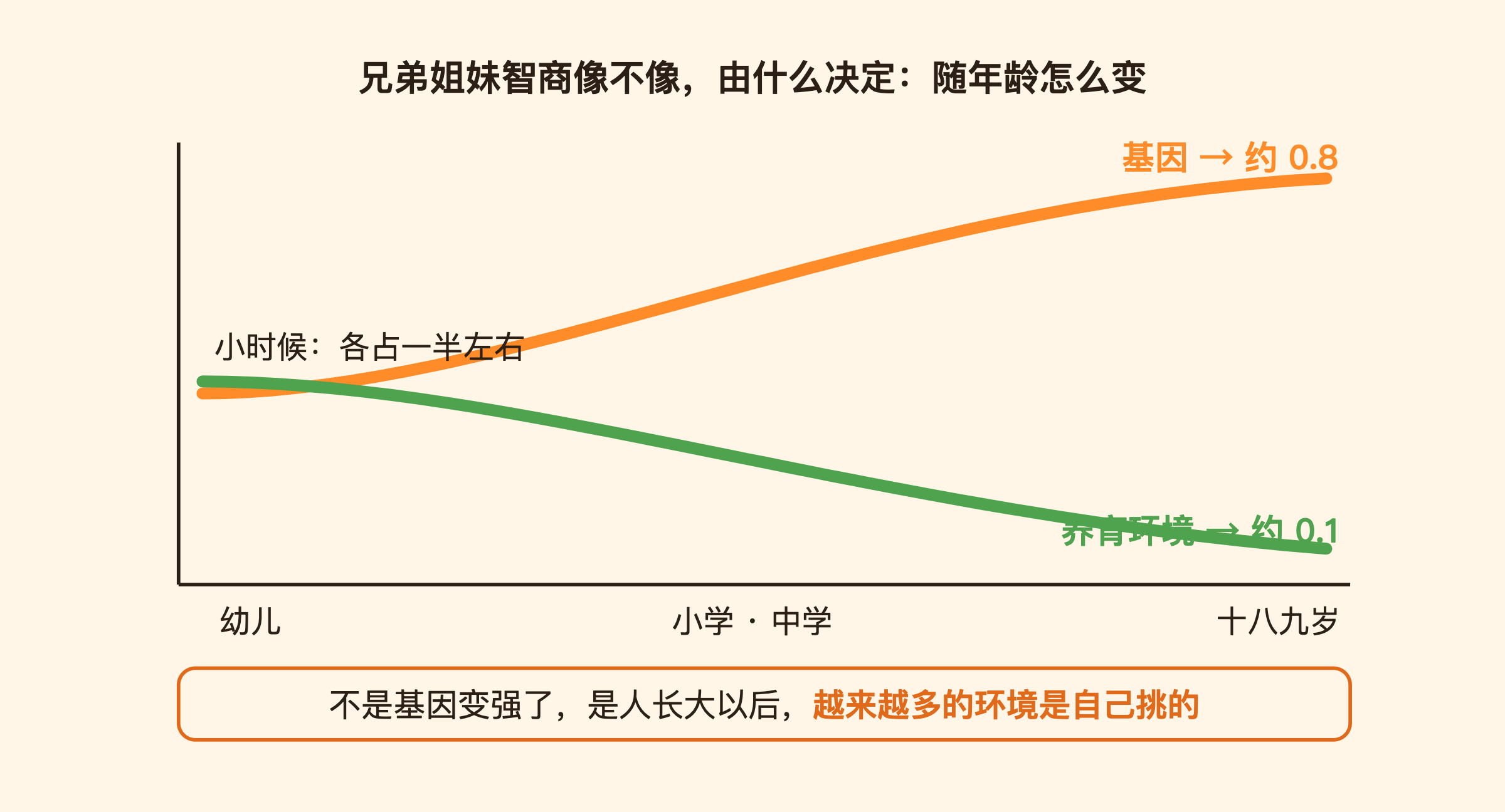 年龄越大，遗传率越高：威尔逊效应